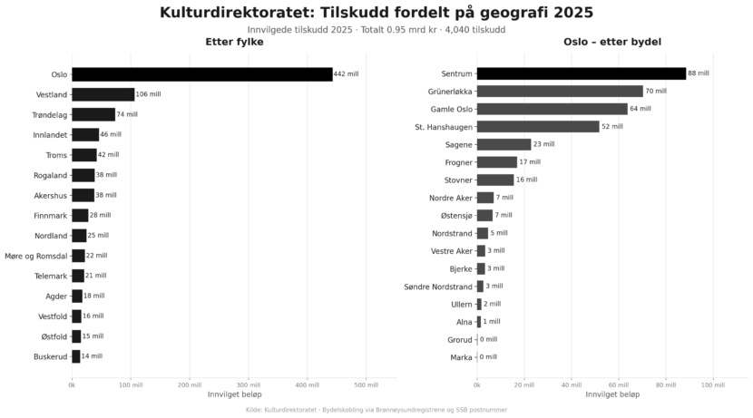Slik er fordelingen til Kulturrådet, Kulturdirektoratet, Fond for lyd og bilde, og «spillemidlene». (Foto: Subjekt.)
